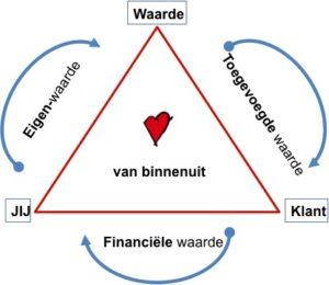 Tekening van de driehoek eigenwaarde, toegevoegde en financiële waarde