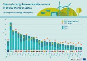 Tabel waaruit blijkt dat nederland onderaan bungelt qua energietransitie in Europa