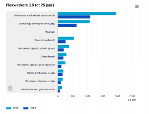 CBS tabel met aantal flexwerkers tussen 2008 en 2013